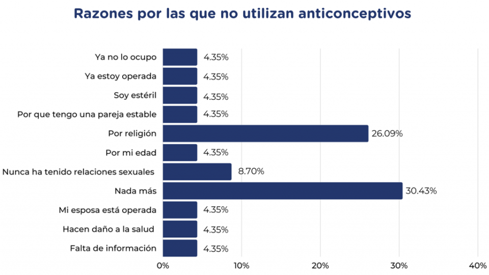 anticonceptivos