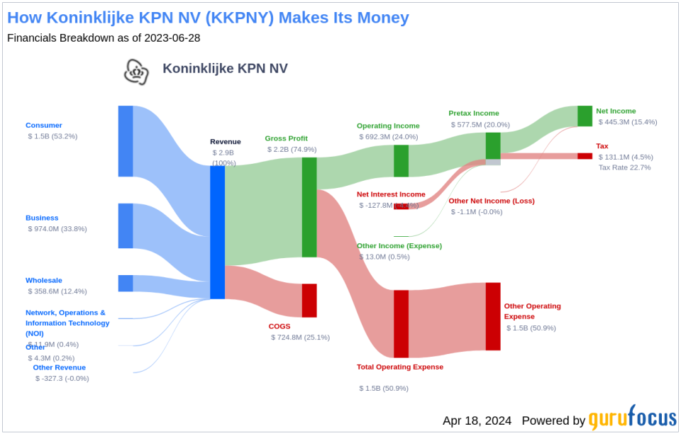 Koninklijke KPN NV's Dividend Analysis
