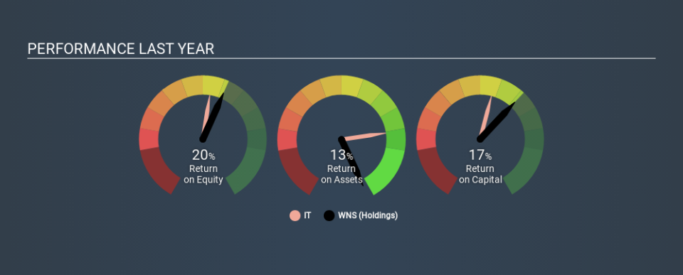 NYSE:WNS Past Revenue and Net Income, February 12th 2020