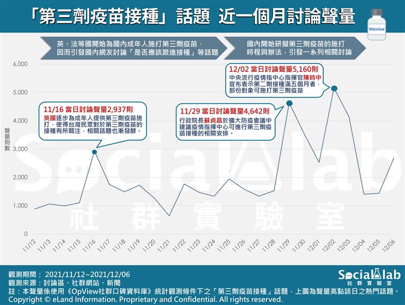 《Social Lab社群實驗室》透過《OpView社群口碑資料庫》追蹤最近一個月內「第三劑疫苗接種」話題的網路聲量表現。（圖／社群實驗室提供）