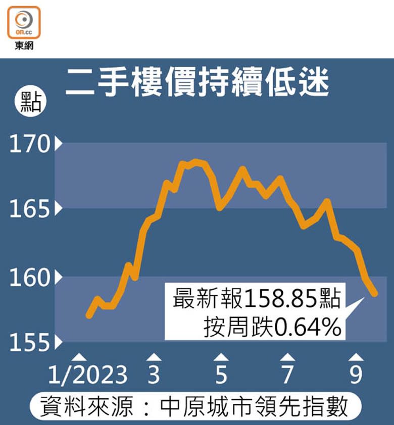 二手樓價持續低迷