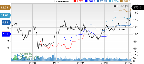 Ralph Lauren Corporation Price and Consensus