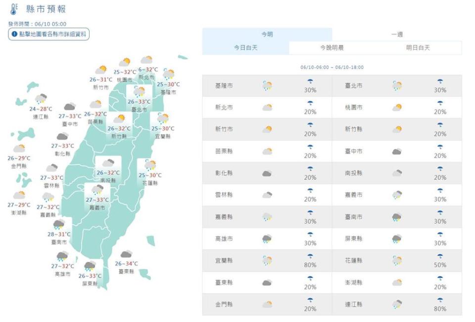 快新聞／雨一直下！受西南風影響下到「這天」　今各地高溫來到34度