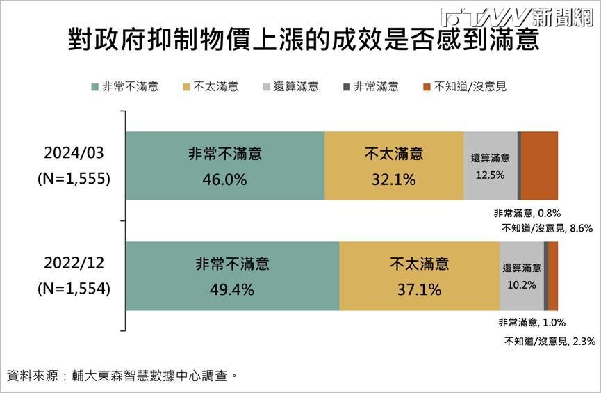 物價指數