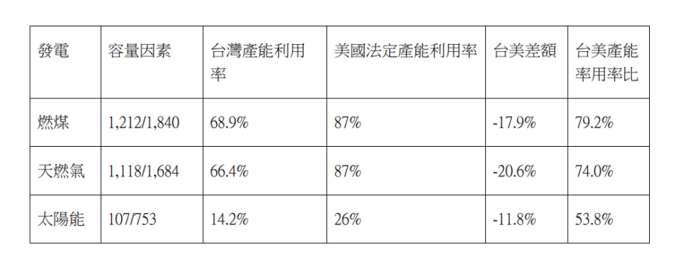 主要發電來源的產能利用率。 圖：方儉提供