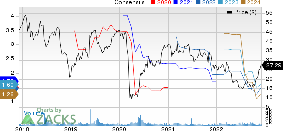 CIRCOR International, Inc. Price and Consensus