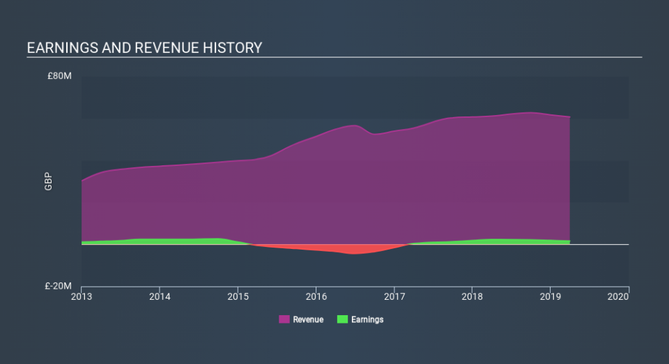 AIM:DRV Income Statement, December 13th 2019