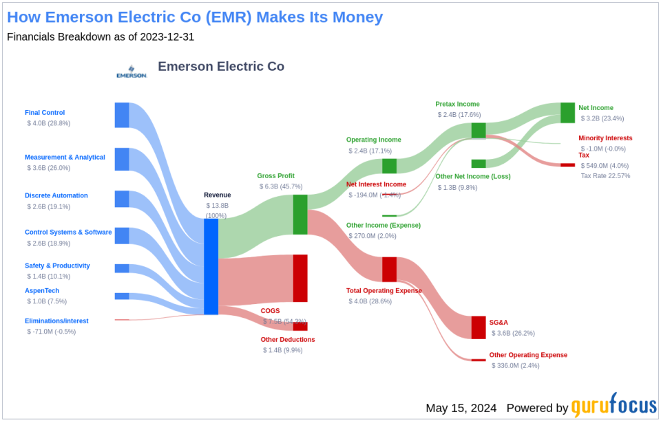 Emerson Electric Co's Dividend Analysis