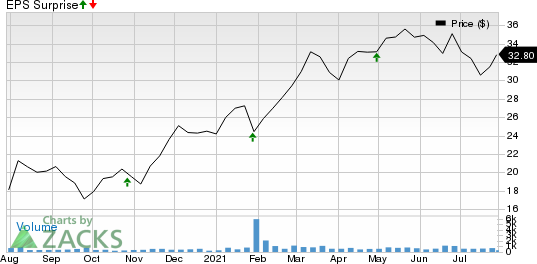 Dime Community Bancshares, Inc. Price and EPS Surprise