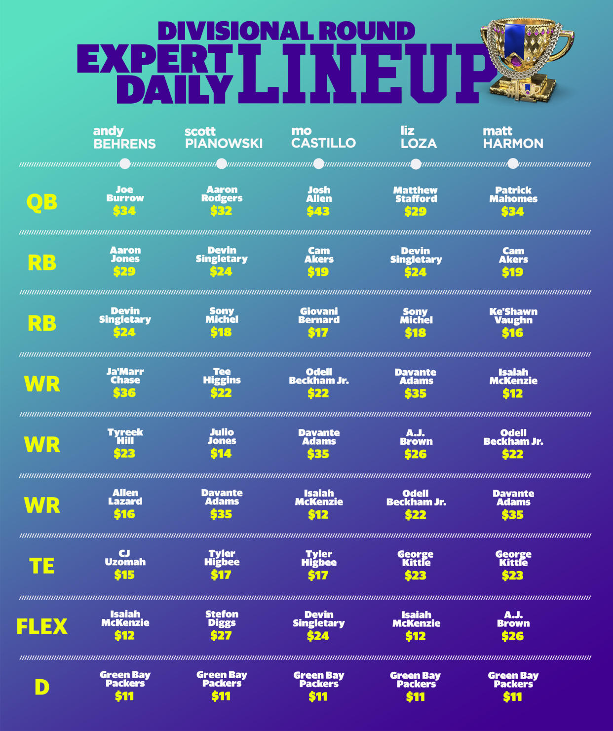 NFL Divisional Round expert daily lineups.