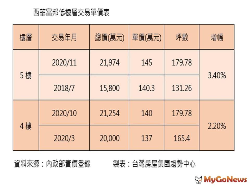 ▲西華富邦低樓層交易單價表(資料來源:內政部實價登錄)