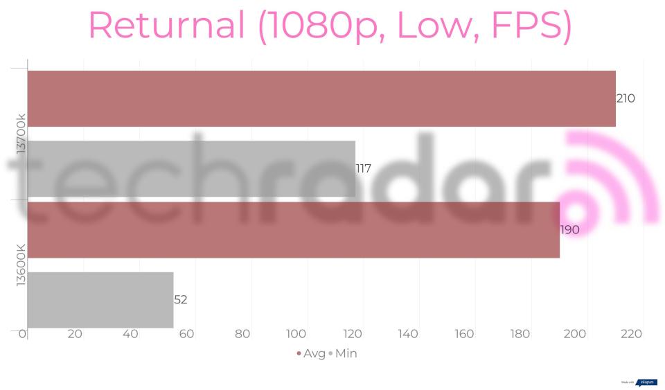 Benchmark results for the Intel 13600K vs 13700K