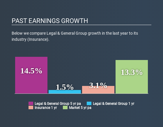 LSE:LGEN Past Earnings Growth April 17th 2020