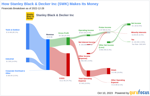 Stanley Black & Decker Mergers and Acquisitions Summary