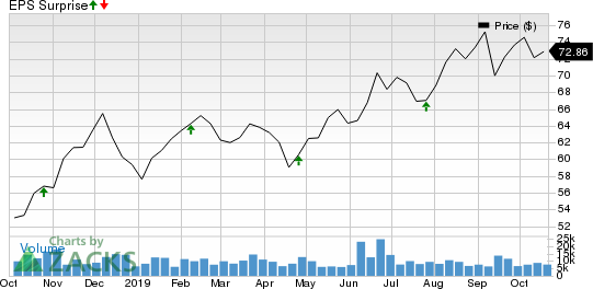 Ventas, Inc. Price and EPS Surprise