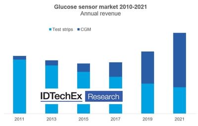 Test strips have been in decline, while CGMs maintain steady growth. Source: IDTechEx - “Diabetes Management Technologies 2022-2032: Markets, Players, and Forecasts” (PRNewsfoto/IDTechEx)