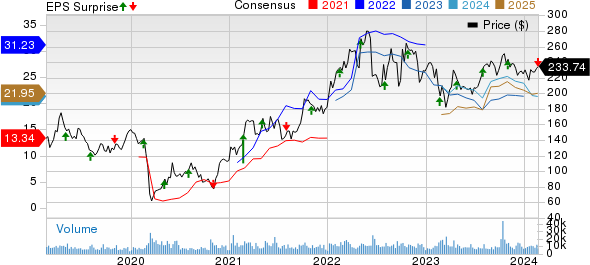 Pioneer Natural Resources Company Price, Consensus and EPS Surprise