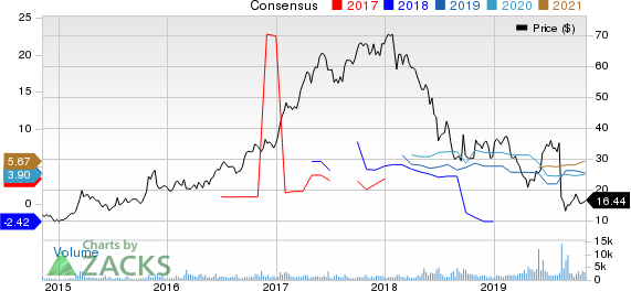 Pampa Energia S.A. Price and Consensus