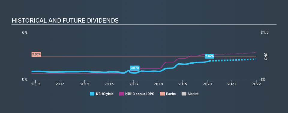 NYSE:NBHC Historical Dividend Yield, February 4th 2020