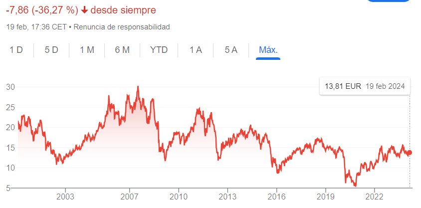 Repsol, la única de las grandes petroleras europeas que hace perder a sus accionistas