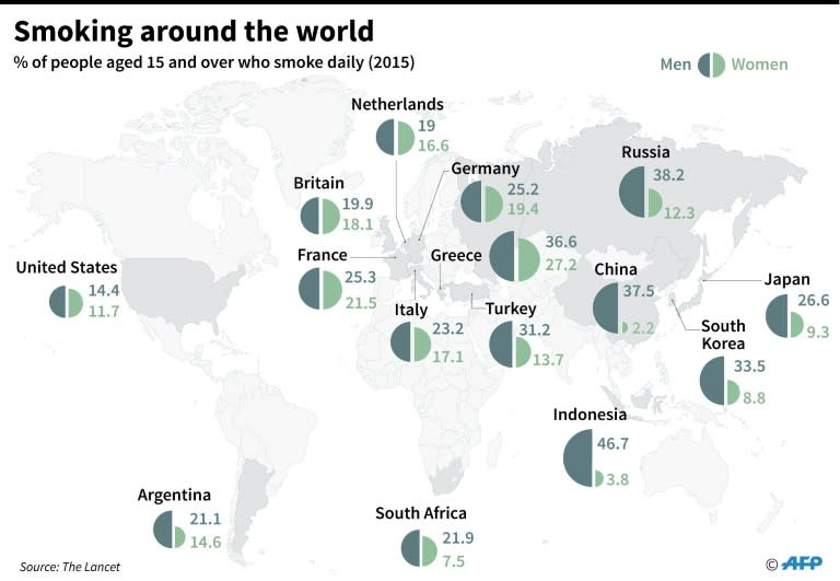 Percentage of men and women aged 15 and over who smoke daily in selected countries (2015 data)