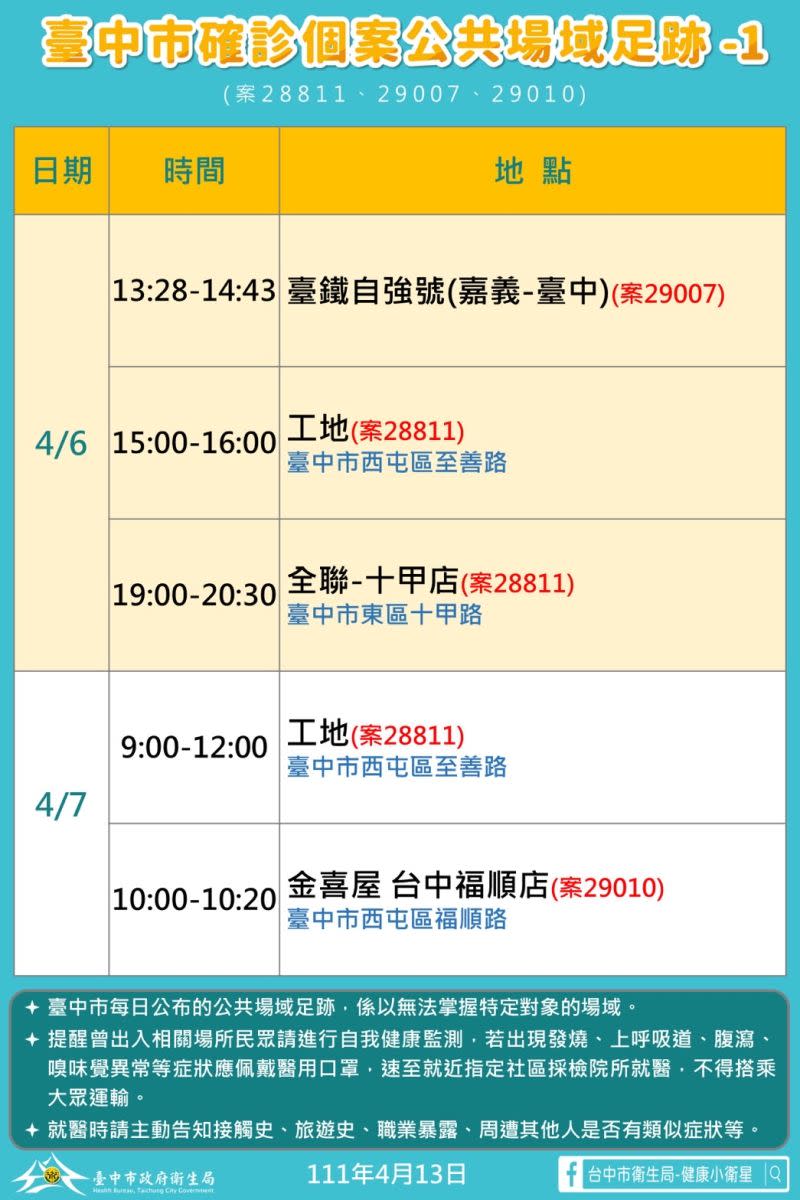 ▲台中市今新增確診者足跡之一。（圖／台中市政府提供，2022.04.13）