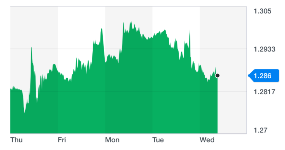 The pound firmed up on Wednesday morning after sharp losses on Tuesday. Chart: Yahoo Finance