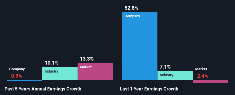 past-earnings-growth