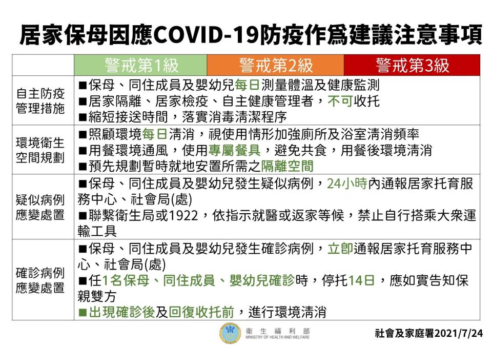 7月27日起調降疫情警戒標準至第二級居家保母指引