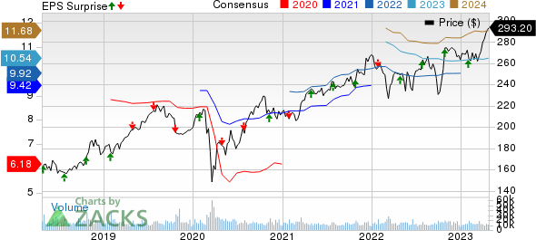 McDonald's Corporation Price, Consensus and EPS Surprise