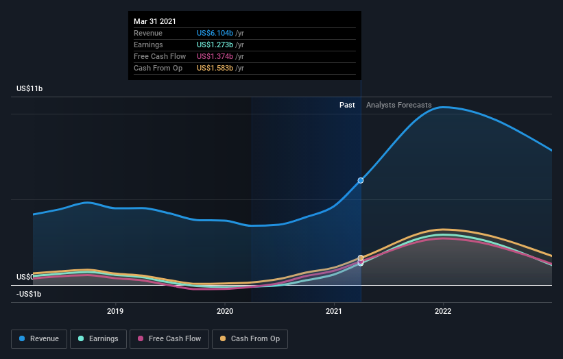 earnings-and-revenue-growth