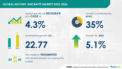 Crecimiento del mercado de aviones militares de $ 22,77 mil millones, Airbus SE y China Aerospace Industry Corporation Limited entre los principales vendedores