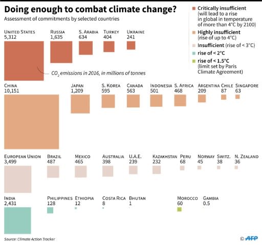 Assessment of selected countries' CO2 emissions and efforts to combat climate change