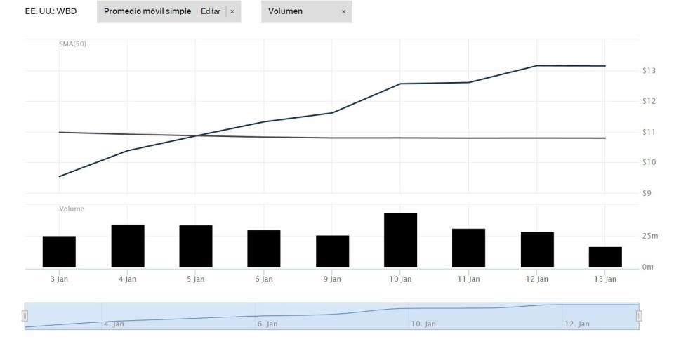 Warner Bros discovery el mejor del año en el Nasdaq 100