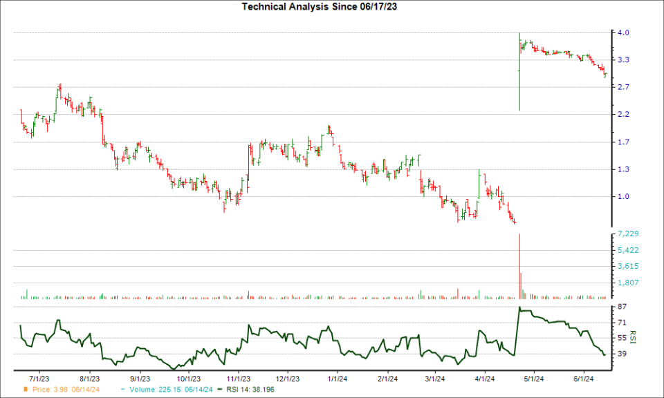 3-month RSI Chart for MTTR