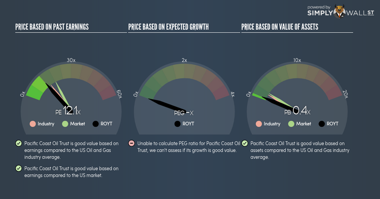 NYSE:ROYT PE PEG Gauge May 15th 18