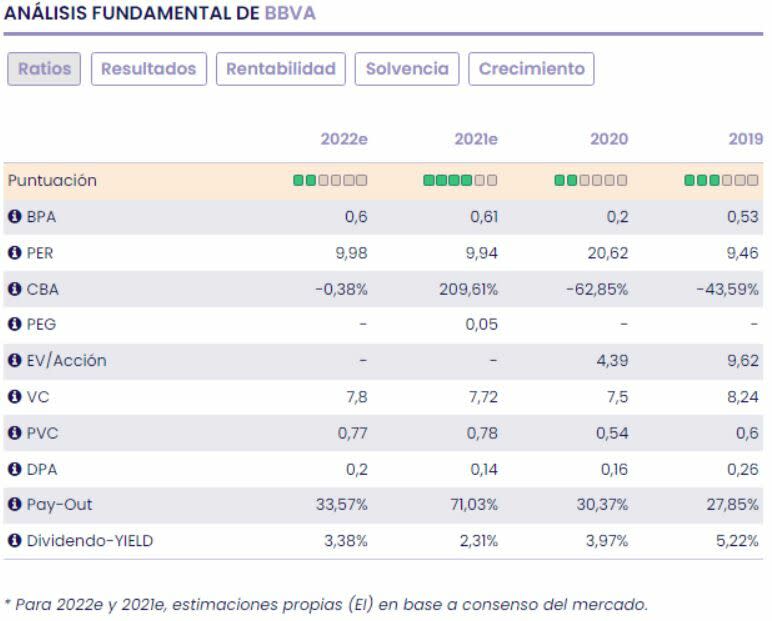 BBVA fundamentales del valor 