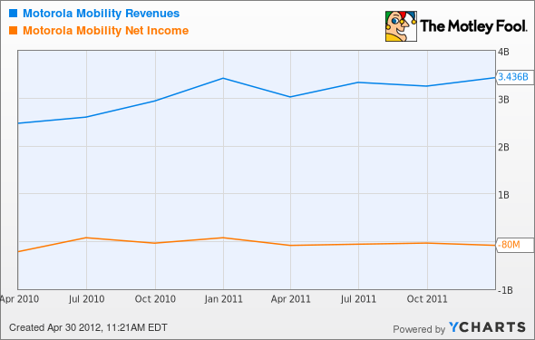 MMI Revenues Chart