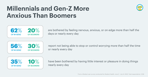 Millennials and Gen-Z More Anxious Than Boomers