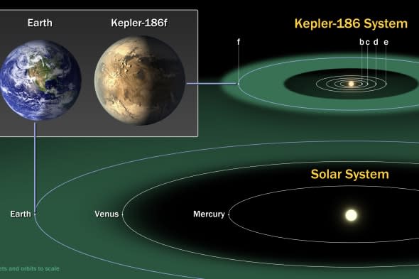 Embargoed to 1900 Thursday April 17Undated handout photo issued by NASA of diagram comparing the planets of the inner Solar System to Kepler-186, a five-planet system in the constellation Cygnus. The system is home to Kepler-186f, the first validated Earth-size  planet orbiting a distant star in the 