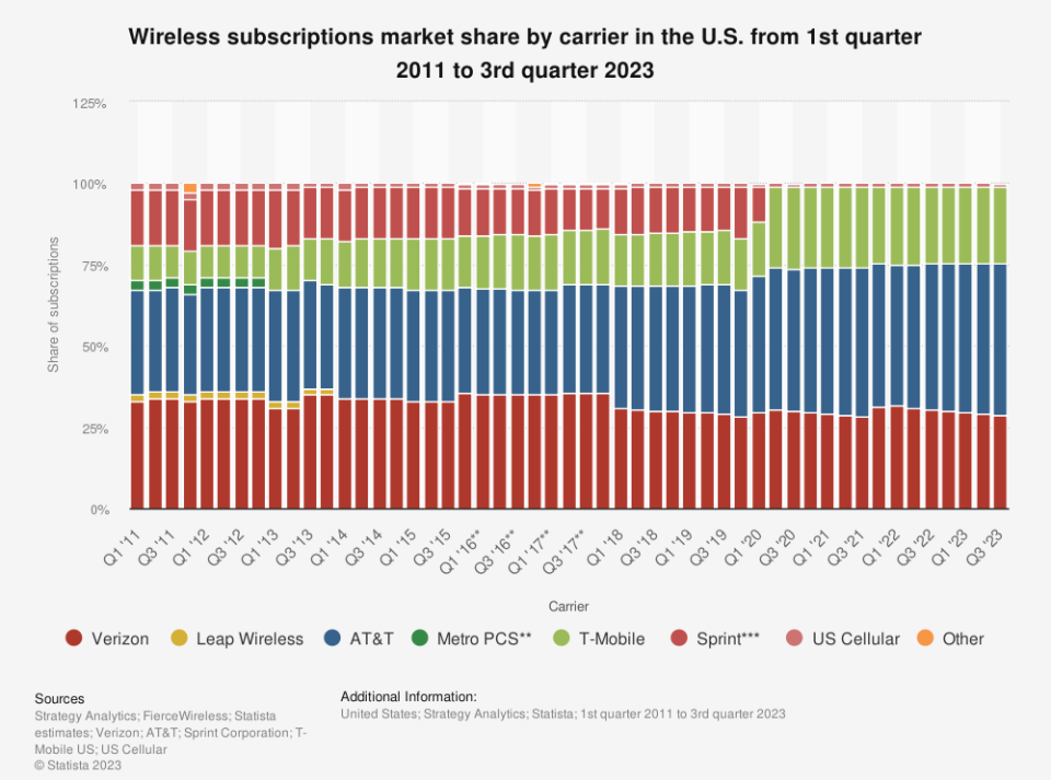 Wireless Market Share, By Company: Q1 2011 - Q3 2023.