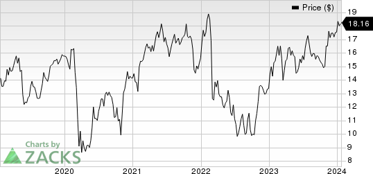 Intesa Sanpaolo SpA Price