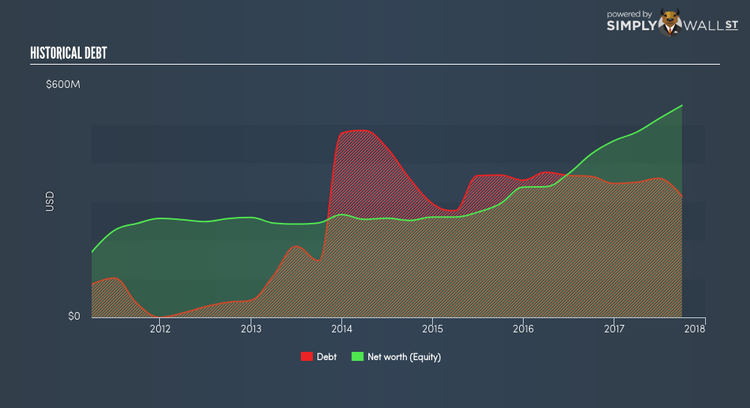 TSX:CSU Historical Debt Jan 16th 18