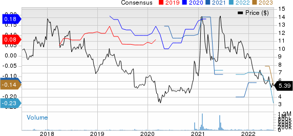 BlackBerry Limited Price and Consensus