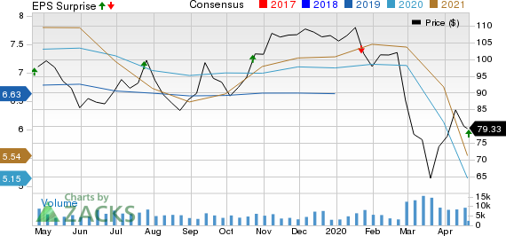 Northern Trust Corporation Price, Consensus and EPS Surprise