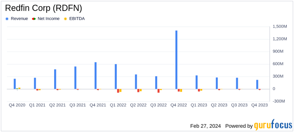 Redfin Corp (RDFN) Reports Mixed Results Amidst Market Challenges