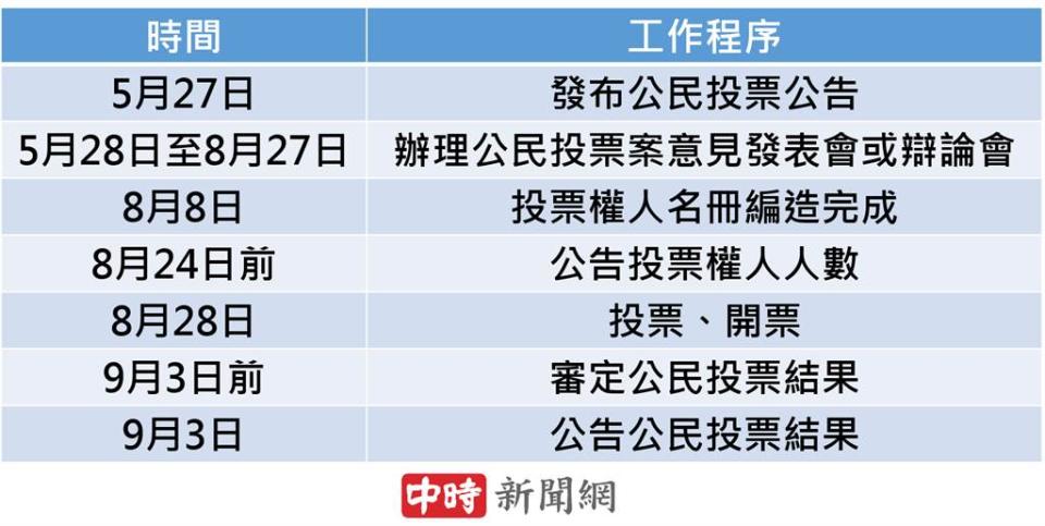 110年全國性公民投票案工作進行程序表。（製表／中時新聞網、資料來源：中選會）