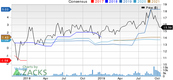 Laureate Education Inc. Price and Consensus