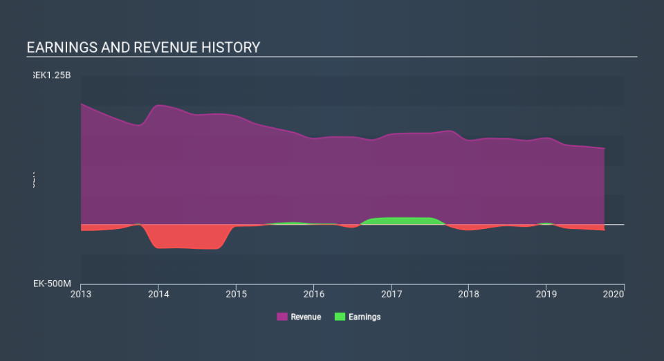 OM:SVIK Income Statement, December 6th 2019