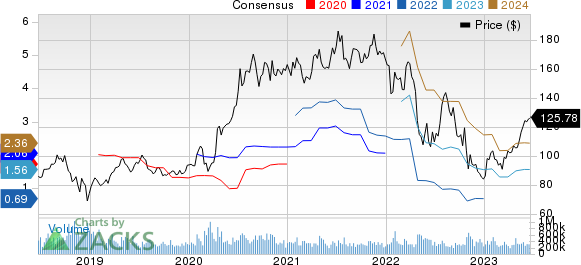 Amazon.com, Inc. Price and Consensus